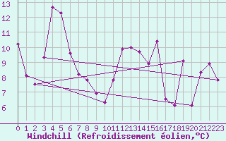 Courbe du refroidissement olien pour San Vicente de la Barquera