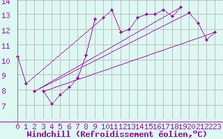 Courbe du refroidissement olien pour Goettingen