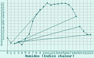 Courbe de l'humidex pour Kikinda