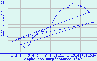 Courbe de tempratures pour Shobdon