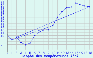 Courbe de tempratures pour Shobdon