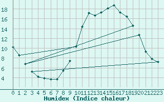 Courbe de l'humidex pour Anglars St-Flix(12)