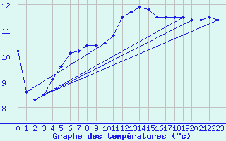 Courbe de tempratures pour Amstetten
