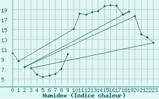 Courbe de l'humidex pour Guret Saint-Laurent (23)