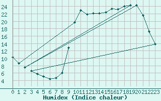 Courbe de l'humidex pour Saclas (91)