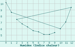 Courbe de l'humidex pour Cormack Rcs