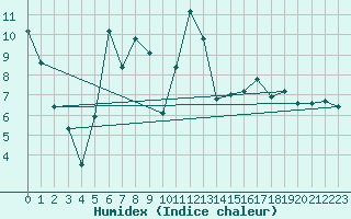Courbe de l'humidex pour Grenoble/St-Etienne-St-Geoirs (38)