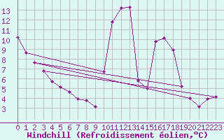 Courbe du refroidissement olien pour Saint-Nazaire-d