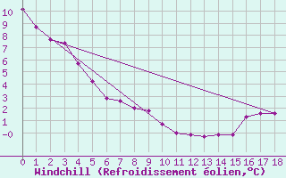 Courbe du refroidissement olien pour Prentiss Alberta