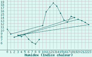 Courbe de l'humidex pour Nostang (56)