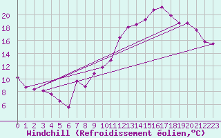 Courbe du refroidissement olien pour Troyes (10)
