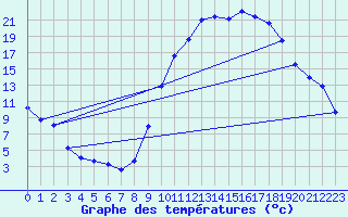 Courbe de tempratures pour Pertuis - Grand Cros (84)