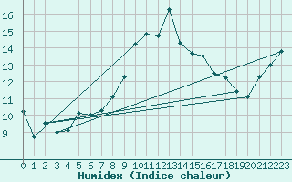 Courbe de l'humidex pour Twenthe (PB)