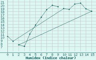 Courbe de l'humidex pour Vesanto Kk