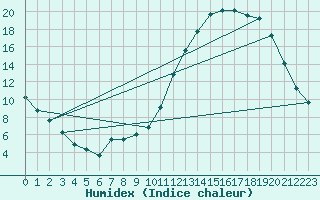 Courbe de l'humidex pour Bourg-en-Bresse (01)