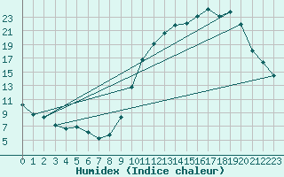 Courbe de l'humidex pour Valleroy (54)