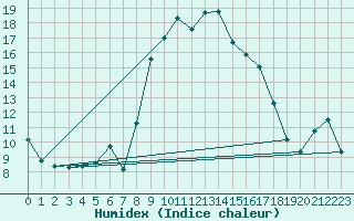 Courbe de l'humidex pour Olands Norra Udde