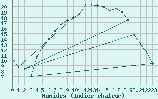 Courbe de l'humidex pour Sande-Galleberg