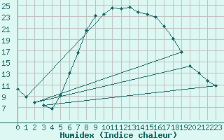 Courbe de l'humidex pour Milhostov