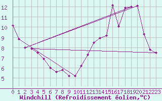Courbe du refroidissement olien pour Lille (59)