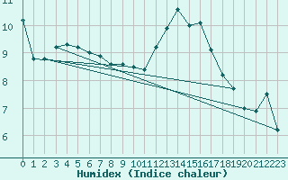 Courbe de l'humidex pour Diepholz