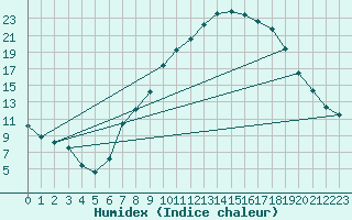 Courbe de l'humidex pour Saelices El Chico