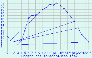 Courbe de tempratures pour Ziar Nad Hronom