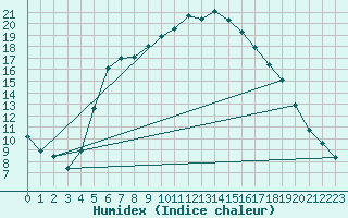 Courbe de l'humidex pour Ziar Nad Hronom