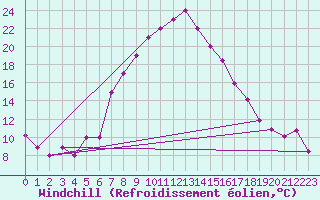 Courbe du refroidissement olien pour Guriat
