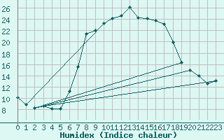 Courbe de l'humidex pour Zilina / Hricov