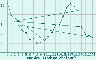 Courbe de l'humidex pour Eu (76)