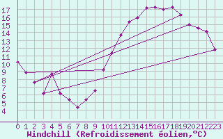 Courbe du refroidissement olien pour Lyon - Saint-Exupry (69)