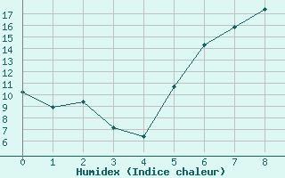 Courbe de l'humidex pour Chiriac