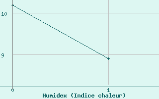 Courbe de l'humidex pour Waltershausen