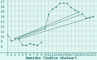 Courbe de l'humidex pour Verges (Esp)