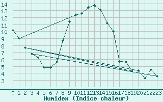 Courbe de l'humidex pour Tirgu Secuesc