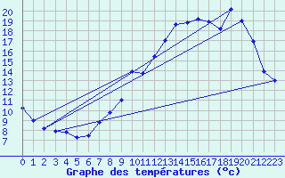 Courbe de tempratures pour Belfort-Dorans (90)