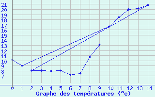 Courbe de tempratures pour Saint-Andr-de-Sangonis (34)