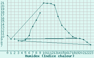 Courbe de l'humidex pour Bournemouth (UK)