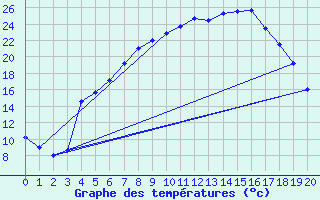 Courbe de tempratures pour Tampere Harmala