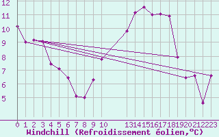 Courbe du refroidissement olien pour Saint-Haon (43)