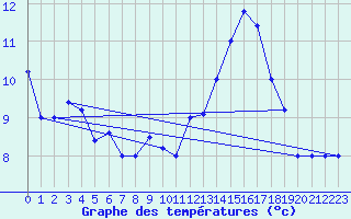 Courbe de tempratures pour Brescia / Ghedi