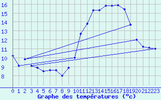 Courbe de tempratures pour Lanvoc (29)