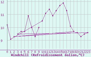 Courbe du refroidissement olien pour Bruxelles (Be)