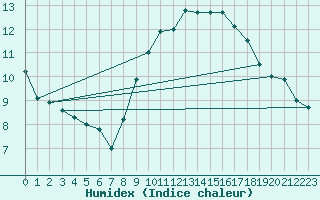 Courbe de l'humidex pour Mullingar