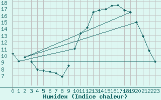 Courbe de l'humidex pour Saint-Mdard-d'Aunis (17)