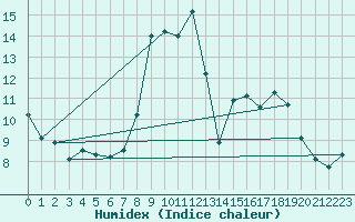 Courbe de l'humidex pour Liscombe