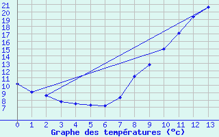 Courbe de tempratures pour Visan (84)