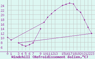 Courbe du refroidissement olien pour Luxeuil (70)