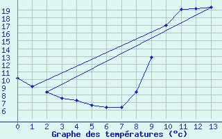 Courbe de tempratures pour Bourdeaux (26)